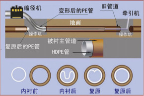 渭南非开挖管道内衬修复 